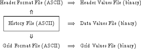 \begin{displaymath}
\begin{array}
{ccl}
{\rm Header\;Format\;File\;(ASCII)} & \L...
 ...grightarrow & {\rm Grid\;Values\;File\;(binary)} \\ \end{array}\end{displaymath}