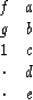 \begin{displaymath}
\begin{array}
{cc}
f &a \\ g &b \\ 1 &c \\ \cdot &d \\ \cdot &e
\end{array}\end{displaymath}