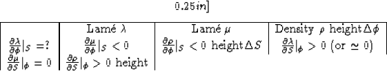 \begin{displaymath}
0.25in]

\begin{tabular}
{\vert c\vert c\vert c\vert c\vert}...
 ...o}\over{\partial S}}\vert _\phi\gt 0$\space \hline\end{tabular}\end{displaymath}