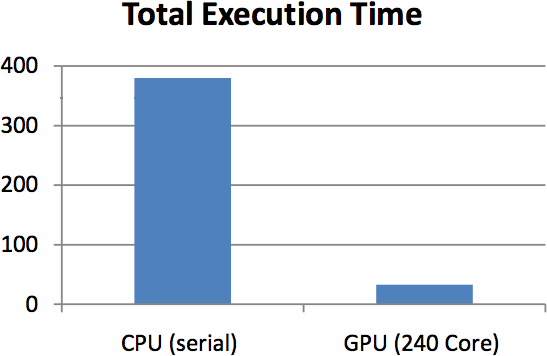 totalExecutionTimeChart
