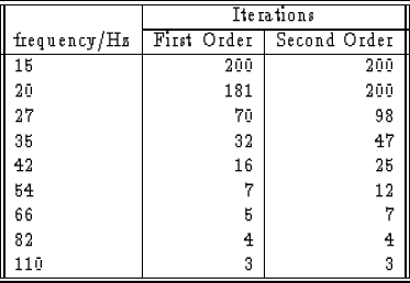 \begin{figure}
\centerline{
\begin{tabular}
{\vert\vert l\vert r\vert r\vert\ver...
...& 5 & 7 \\ 82 & 4 & 4 \\ 110 & 3 & 3 \\ \hline \hline\end{tabular}}\end{figure}