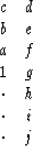 \begin{displaymath}
\begin{array}
{cc}
 c &d \\  b &e \\  a &f \\  1 &g \\  \cdot &h \\  \cdot &i \\  \cdot &j \end{array}\end{displaymath}