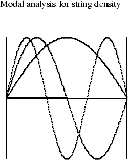 \begin{figure}
\begin{center}

\setlength {\unitlength}{5.0cm}
 

\linethickness...
 ...erline{Modal analysis for string density}}\end{picture}\end{center} \end{figure}