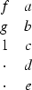 \begin{displaymath}
\begin{array}
{cc}
 f &a \\  g &b \\  1 &c \\  \cdot &d \\  \cdot &e
 \end{array}\end{displaymath}