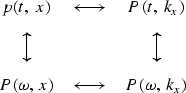 \begin{displaymath}
\matrix{
p(t,\ x) & \smash{\mathop{\longleftrightarrow}}
&...
...& \smash{\mathop{\longleftrightarrow}}
& P(\omega,\ k_x)\cr
}\end{displaymath}
