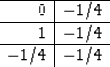 \begin{displaymath}
\begin{array}
{\vert r\vert r\vert} \hline
 0 & -1/4 \\  \hline
 1 & -1/4 \\  \hline
 -1/4 & -1/4
 \\  \hline
 \end{array}\end{displaymath}