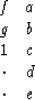 \begin{displaymath}
\begin{array}
{cc}
 f &a \\  g &b \\  1 &c \\  \cdot &d \\  \cdot &e
 \end{array}\end{displaymath}