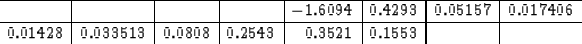 \begin{displaymath}
\begin{array}
{\vert r\vert r\vert r\vert r\vert r\vert r\ve...
 ...3 & 0.0808 & 0.2543 & 0.3521 & 0.1553 & & \  \hline\end{array}\end{displaymath}